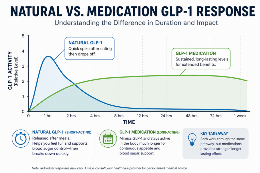 Chart illustrating the difference in duration and impact between Natural GLP-1 and GLP-1 Medication. Natural GLP-1 spikes quickly and then drops off. Medication has a more sustained, long-lasting blood level. 